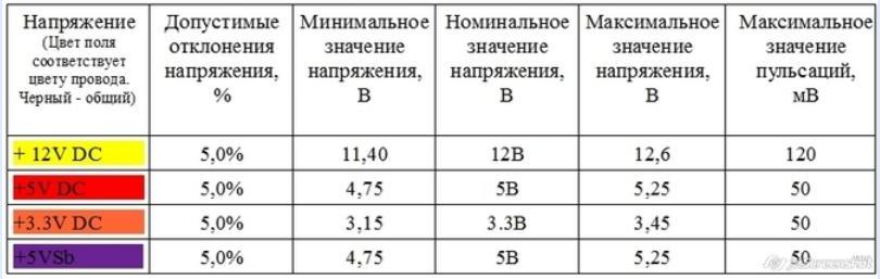 Допустимые отклонения по питанию